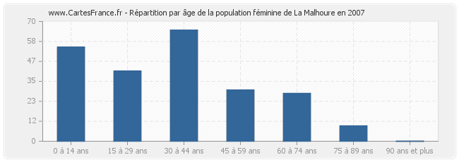 Répartition par âge de la population féminine de La Malhoure en 2007